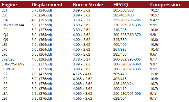 Engine Displacement Chart